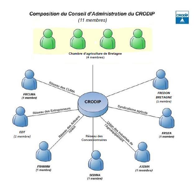 Conseil administration du CRODIP