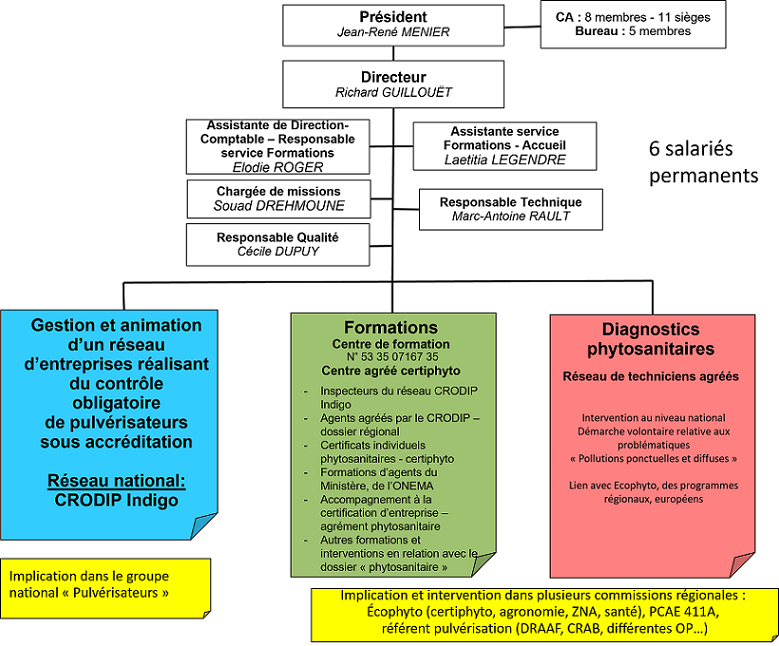 Organigramme du CRODIP